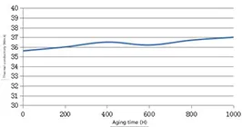 CSF35 Carbon Fiber Thermal Pad Thermal Conductivity Curve Aging Test
